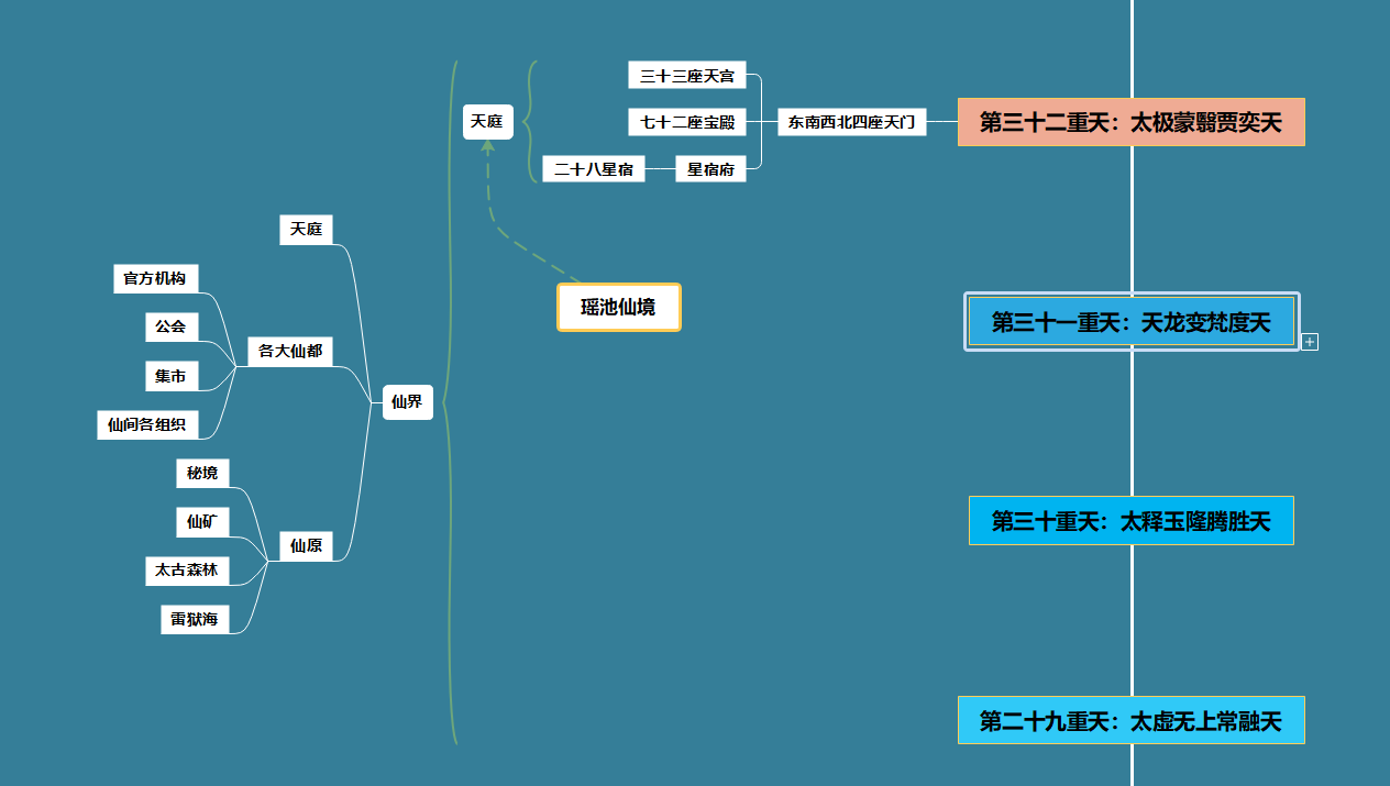 三十六重天分布图（中国神话里的天庭体系）