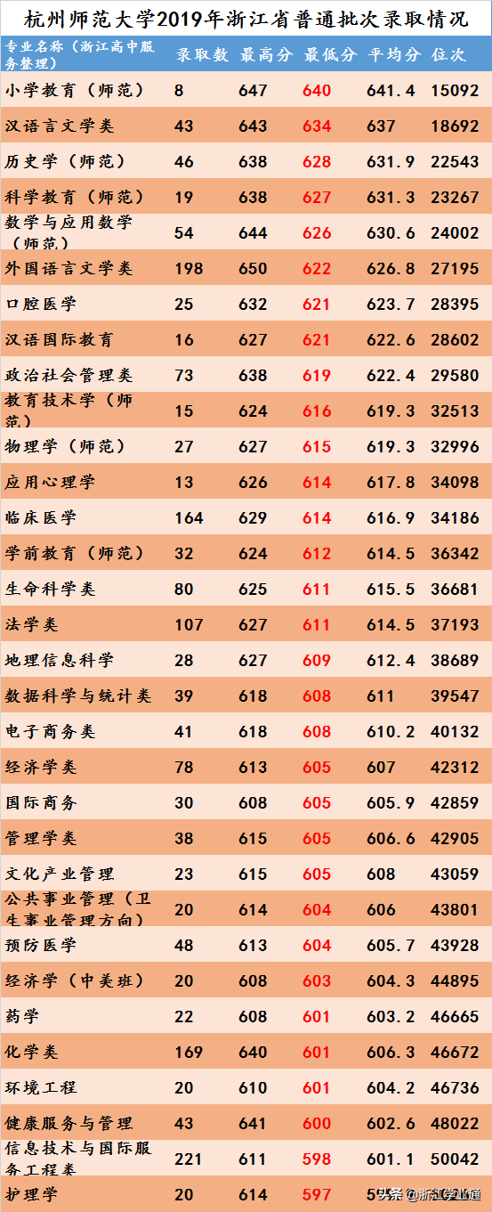 最全！杭州师范大学2019年在浙江录取分数线汇总来了