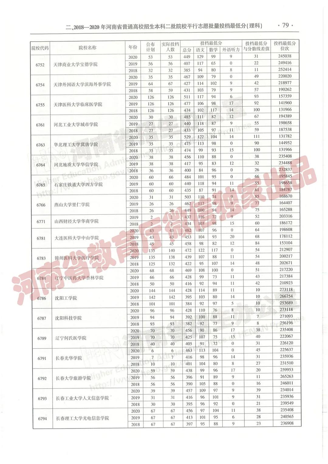 @报志愿必看！河南2018~2020各批高校投档线、位次对照表汇总