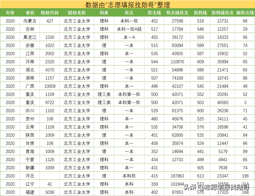 北京这所大学，与211仅一字之差，实力差距却很大！填志愿看清楚