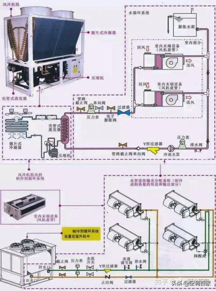 中央空调工作原理示意图（中央空调组成部分有哪些）