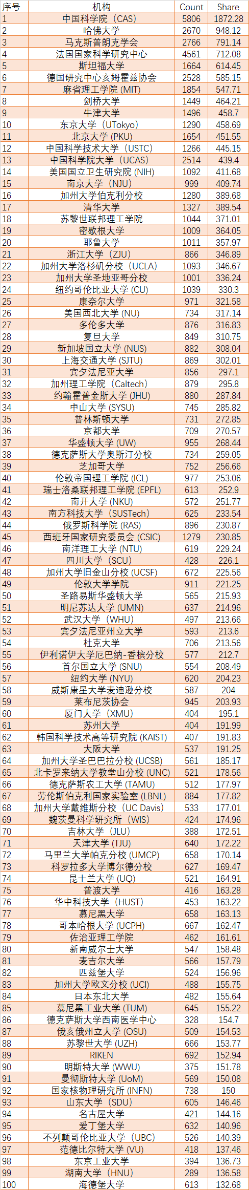 「每日看点」最新全球排名：中科院全球第一，兰州大学进步明显