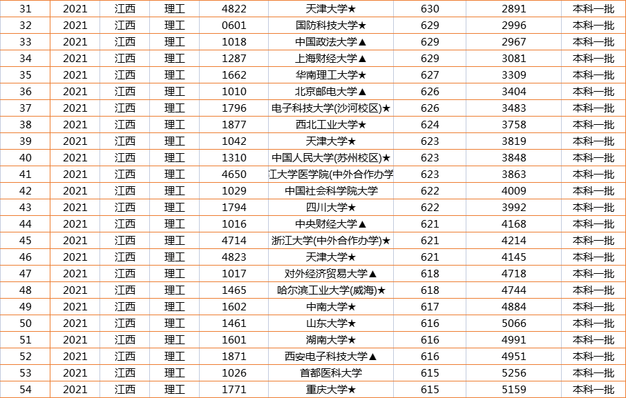 人生赢家！2021江西一本投档线火热出炉！560分喜提华中科技大学