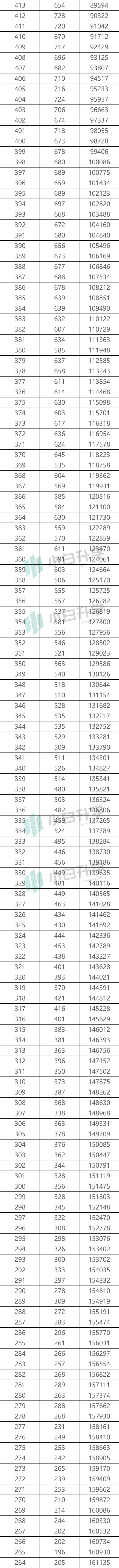 必备数据:陕西高考一分一段表,精准定位就靠它