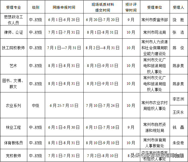 常州市专业技术人员继续教育网（常州职称评定网上申报时间）