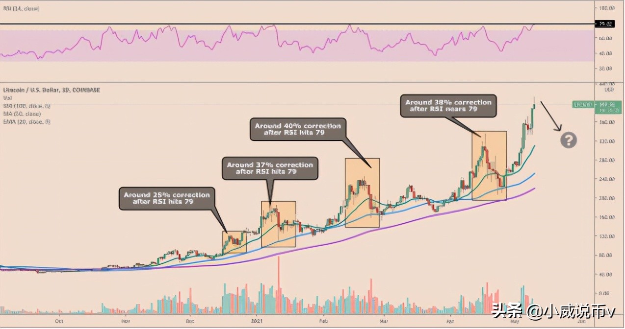 莱特币创下414美元的历史新高，但有反弹过热的风险