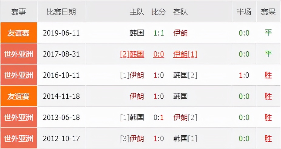 伊朗对韩国分析足球(世外亚洲分组赛，伊朗VS韩国，赛前分析)