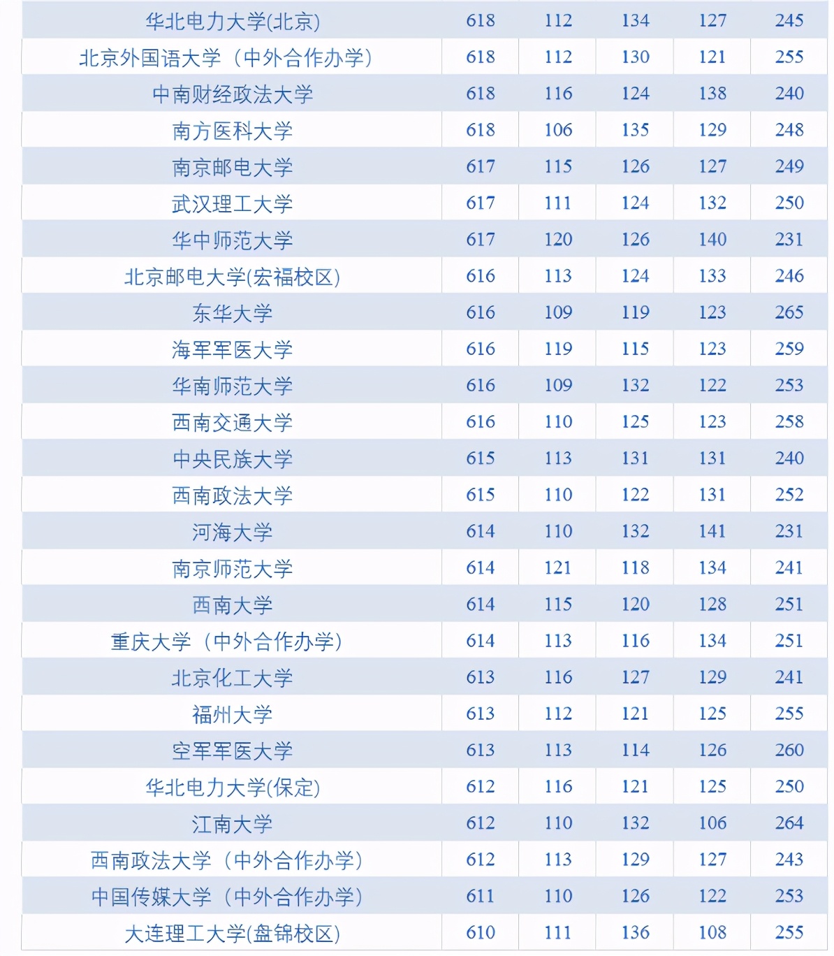 21届考生注意：高考600分恐成分水岭？高考九科平均分出炉
