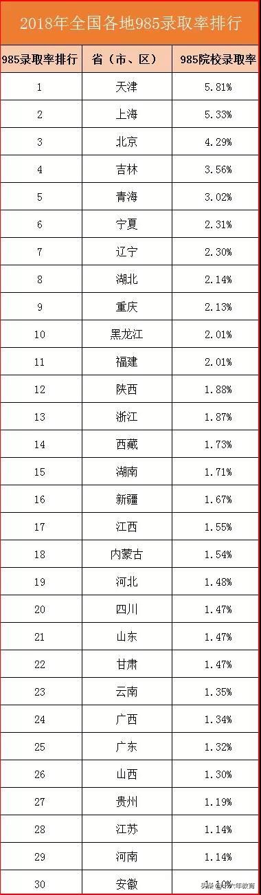 全国各省市区高考人数及985/211高校录取率