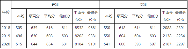 速看！北京市2021高考分数线公布！华北电力大学近3年录取分数线汇总！