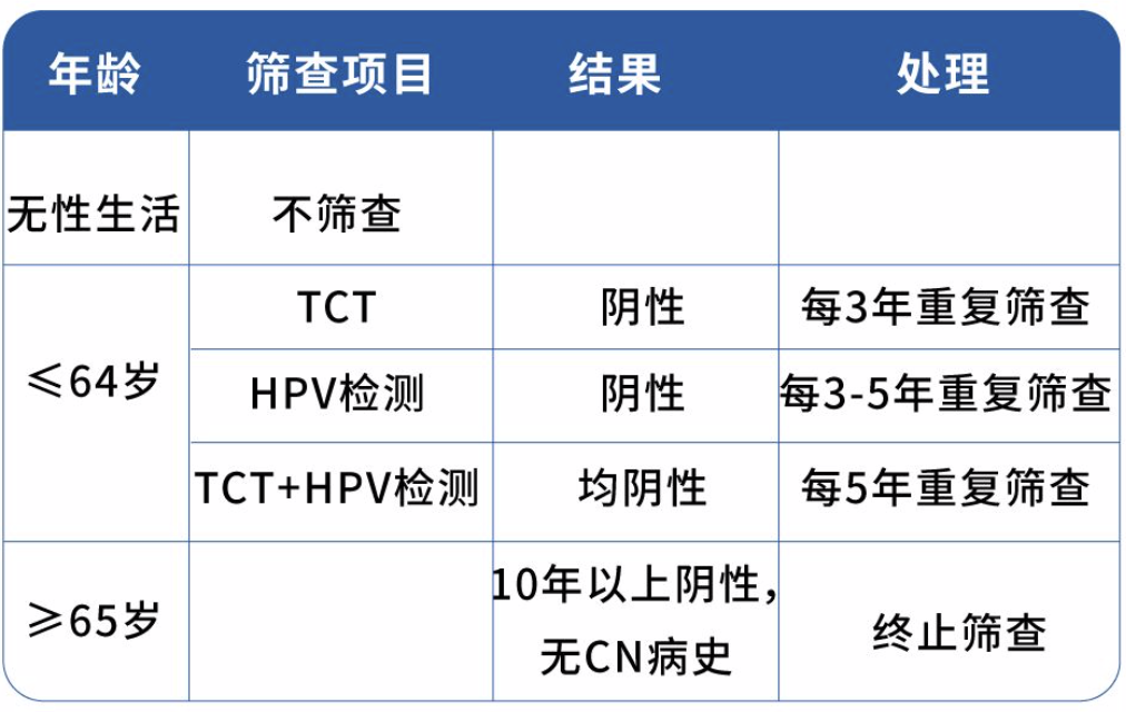 宫颈癌这样查才靠谱，不然查了也白查