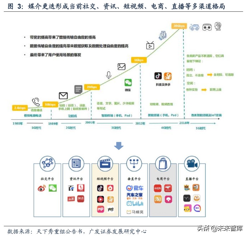 新媒体营销行业深度报告：商业模式变迁与价值分配