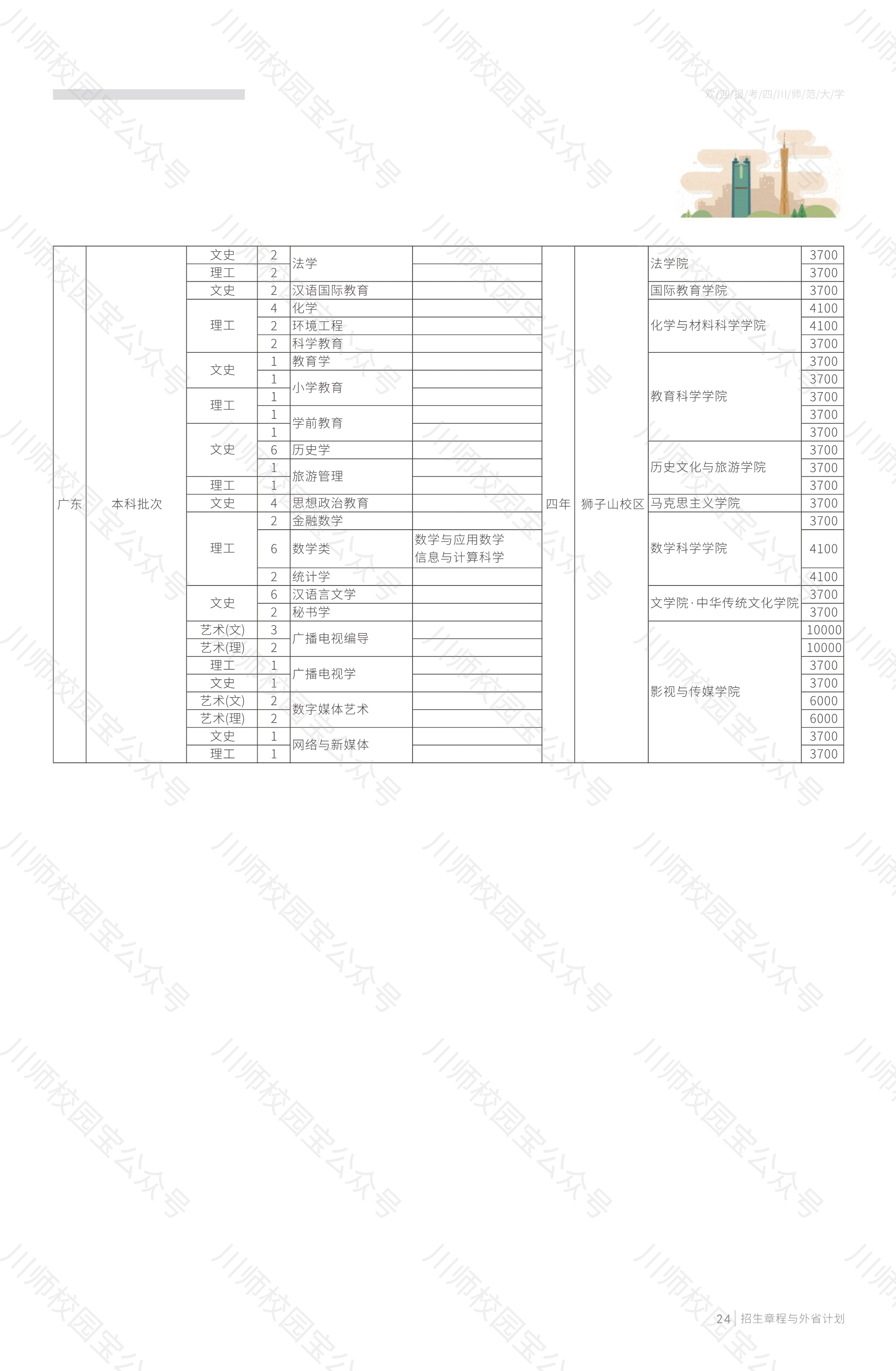 四川师范大学2020年本科招生章程与外省高考招生计划