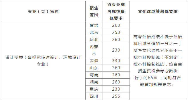 艺考生注意：报考这12所院校单科成绩不达标也不能被录取