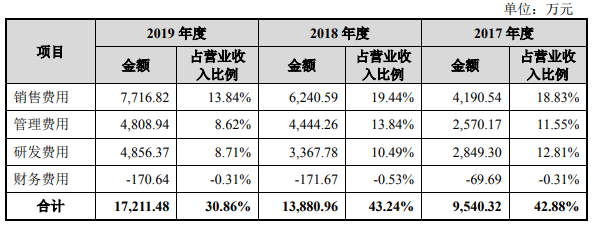 卖玻尿酸的“爱美客”：毛利率高达98%，成本价33元，零售价1万元