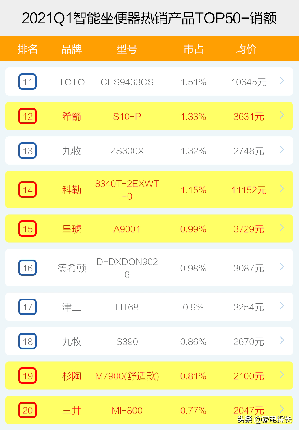 智能坐便器哪家强？2021年1季度TOP50爆款榜单揭秘，谁能成为王者