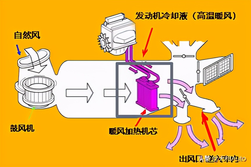 汽车「滴水」现象详解：两个位置的滴水原理