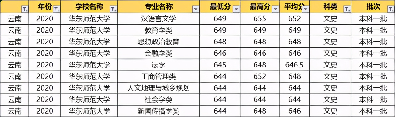 华东师范大学：2020各专业录取分数线！毕业就端铁饭碗