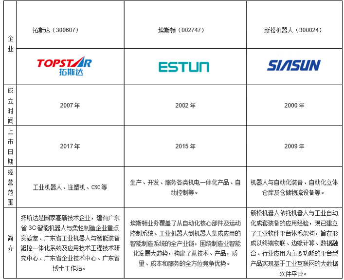 2020中国工业机器人产销量及重点龙头企业对比分析「图」