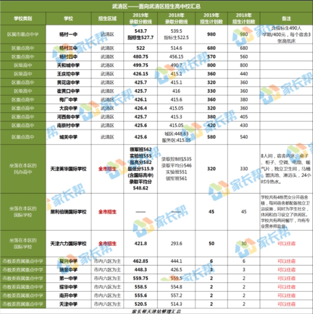 全了！天津16区高中招生录取、住宿情况大汇总！一模定位靠ta了