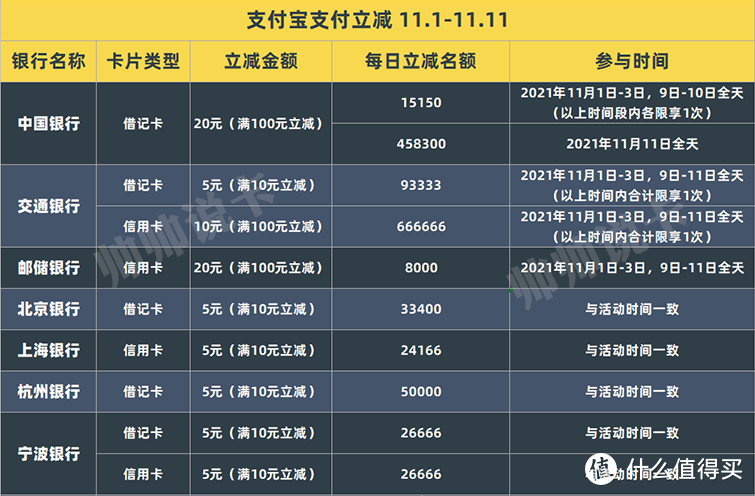 一网打尽！双11银行优惠，看这篇就行了