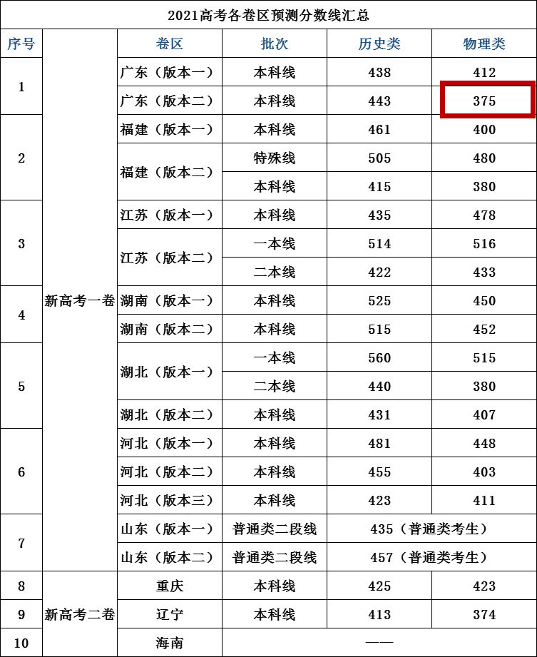 2021全国高考“预测分数线”出炉！380分就可上本科？考生可参考