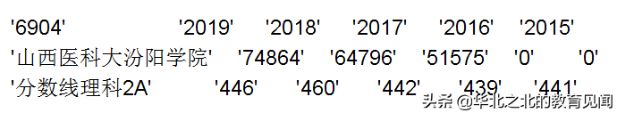 山西所有二本A院校在晋招生的近五年分数线和相应位次