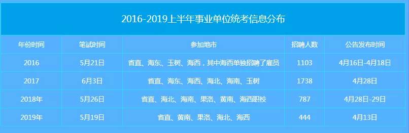 2020青海<a href=http://https://www.sydw.cn/ target=_blank class=infotextkey>事业单位</a>招聘近千人？笔试题型/分值如何分布?
