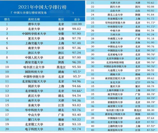 全国百强高校榜单出炉！天大无缘前20很意外，中国科大第三引争议