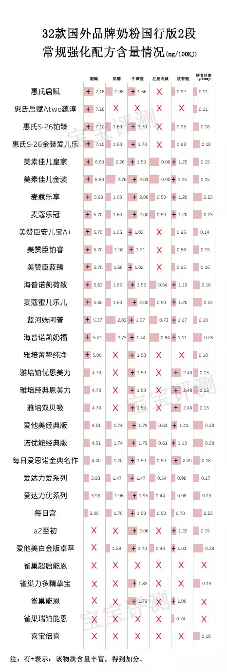 32款洋品牌奶粉獨立評測二：458塊和178塊的排名居然差不多！
