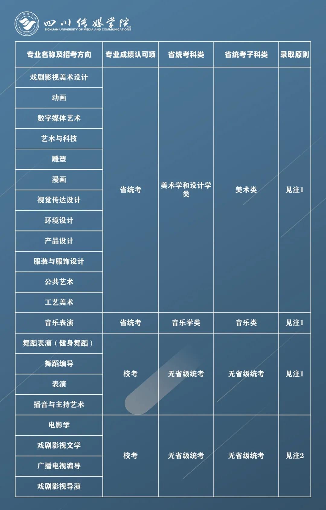 四川传媒学院2021年拟招艺术类专业报考条件及录取原则