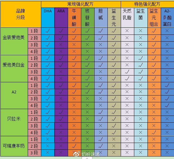 澳洲五大奶粉應該怎么選擇？愛他美、a2還是貝拉米？