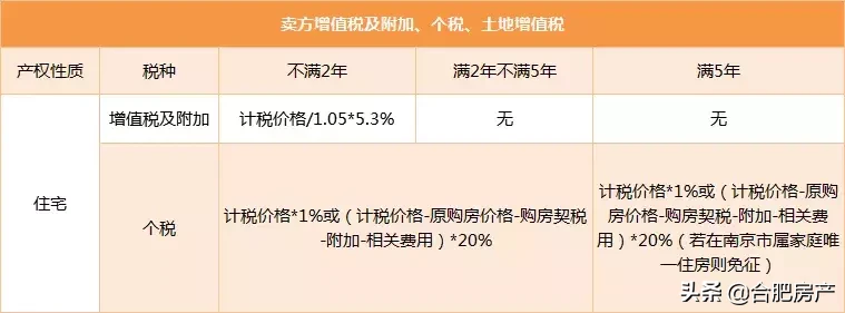 已执行！二手房交易减税！打5折！快看看你能省多少钱！