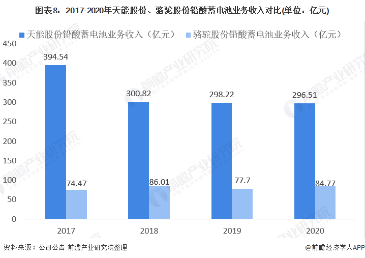 干货！2021年中国铅酸蓄电池龙头企业对比：天能股份PK骆驼股份