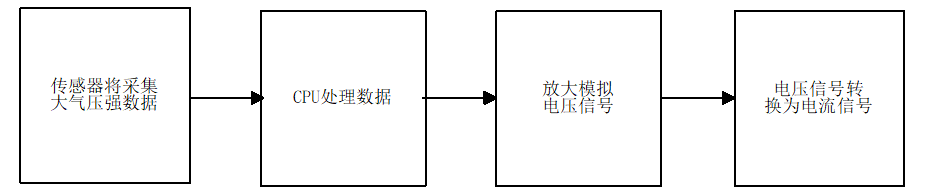 基于STM32的大气压强变送器设计
