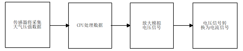 基于STM32的大氣壓強(qiáng)變送器設(shè)計(jì)