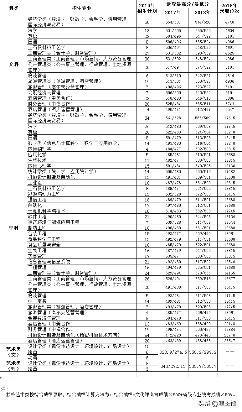 6月24日高考出分，天津有一所被低估的大学很值得一报