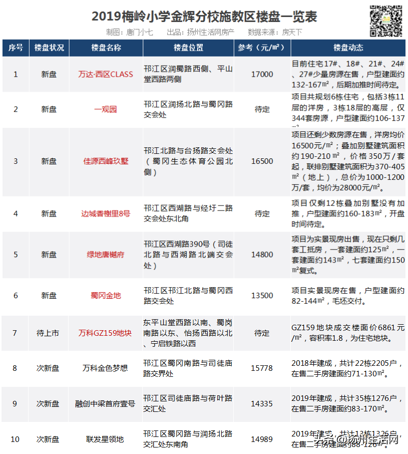 重磅！扬州28个公办小学学区统计出炉，涉及163个新盘、次新盘！