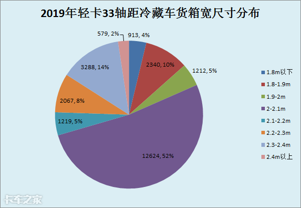 用销量说话，这几款4米2冷藏车都不错，但购买时最好也要想清楚