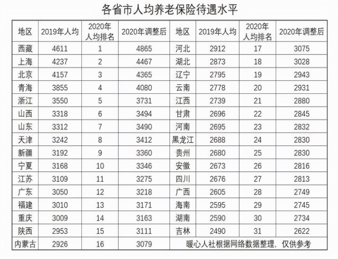 养老金十级表出炉，退休老人来看看你是哪个级别的呢？