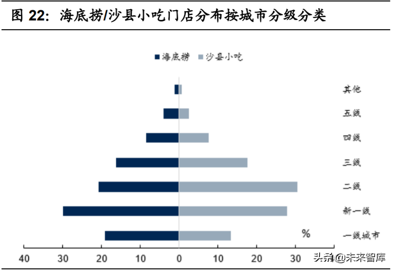 连锁消费业态专题研究：品牌定位，始于赛道，路径迥异