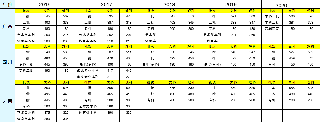 高考成绩已出，各个地区近5年高考分数线