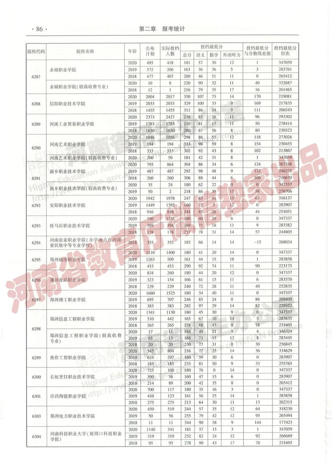 @报志愿必看！河南2018~2020各批高校投档线、位次对照表汇总