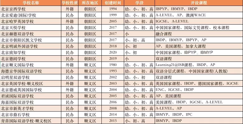揭秘各地国际学校“上东区”——北京篇