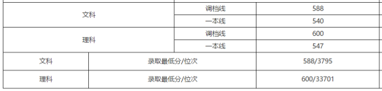 刚刚!北京市高考分数线公布!内附北京工商大学近三年分省录取线