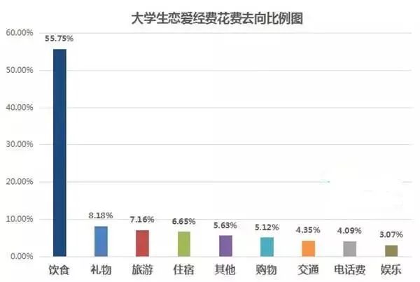在天津读大学，一学期谈一场恋爱要花多少钱？