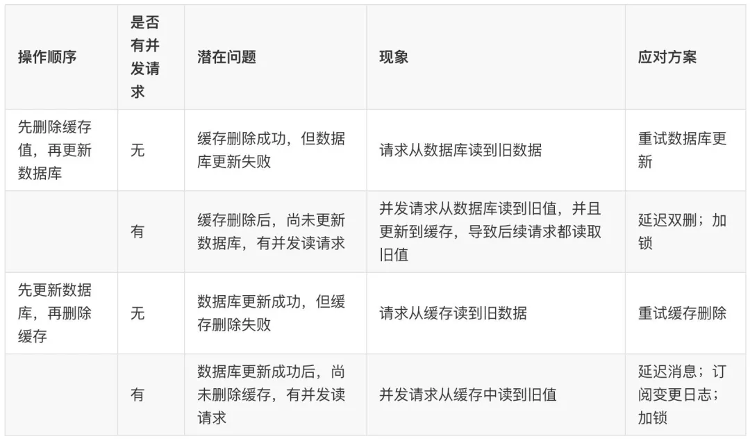 深刻认识 MySQL 和 Redis 的数据一致性问题