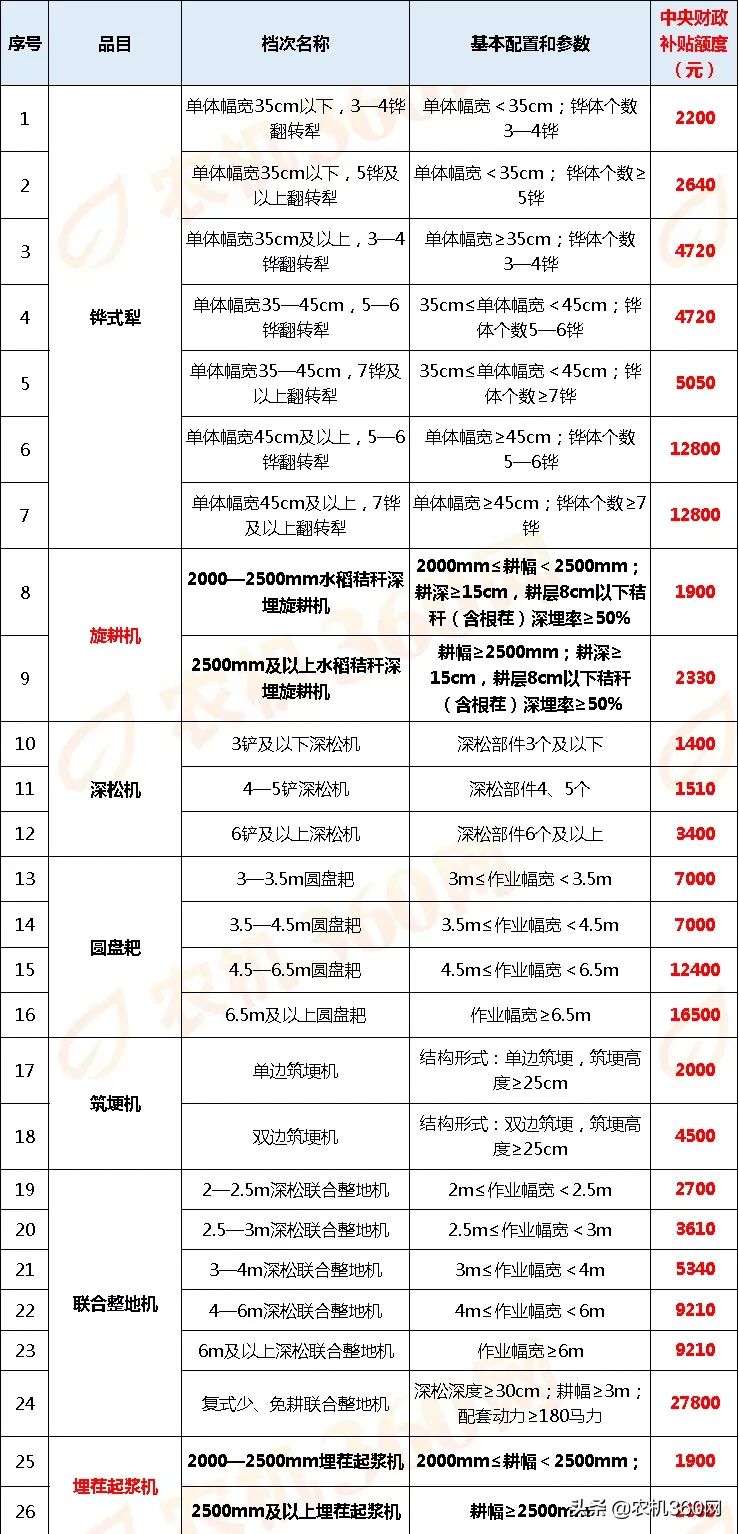 黑龙江2020年农机补贴额一览表(第一批投档)