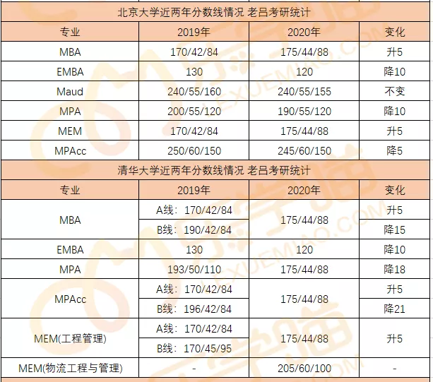 34所自主划线院校分数线汇总！MPAcc/MEM调剂信息汇总！