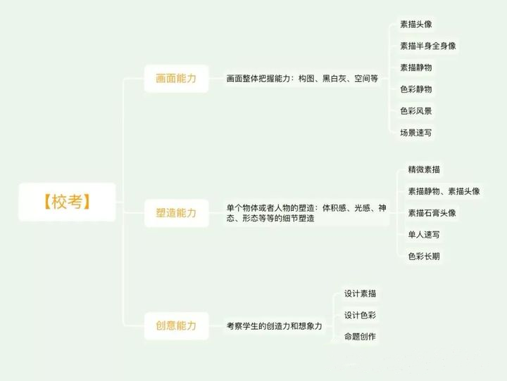 艺考丨校考和联考有什么区别，高考美术生你们必须知道这5个点